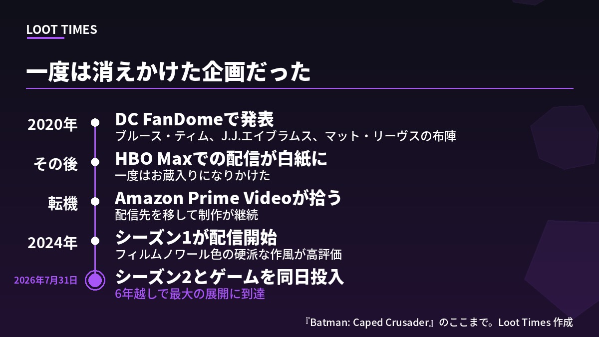 Batman Caped Crusaderの経緯。2020年にDC FanDomeでブルース・ティム、J.J.エイブラムス、マット・リーヴスの布陣として発表、その後HBO Maxでの配信が白紙になり一度はお蔵入りになりかけた、転機はAmazon Prime Videoが拾い上げて配信先を移し制作が継続、2024年にシーズン1が配信開始しフィルムノワール色の硬派な作風が高評価、2026年7月31日にシーズン2とゲームを同日投入