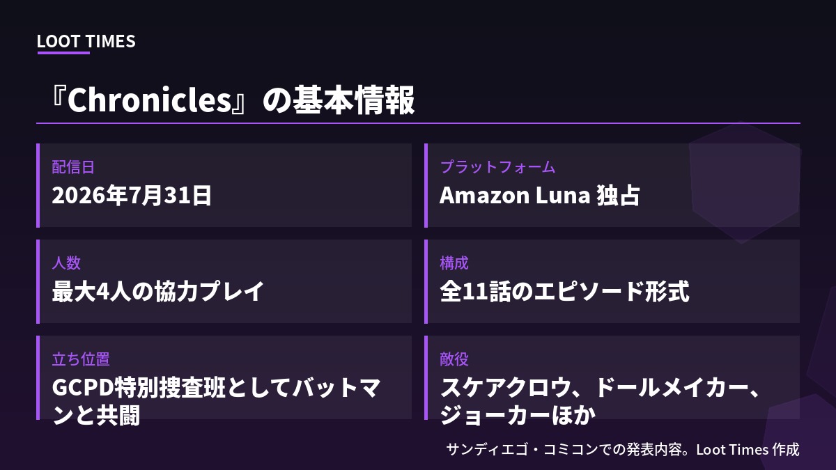 Batman Caped Crusader Chroniclesの基本情報。配信日は2026年7月31日、プラットフォームはAmazon Luna独占、最大4人の協力プレイ、全11話のエピソード形式、プレイヤーはGCPD特別捜査班としてバットマンと共闘、敵役はスケアクロウ・ドールメイカー・ジョーカーほか