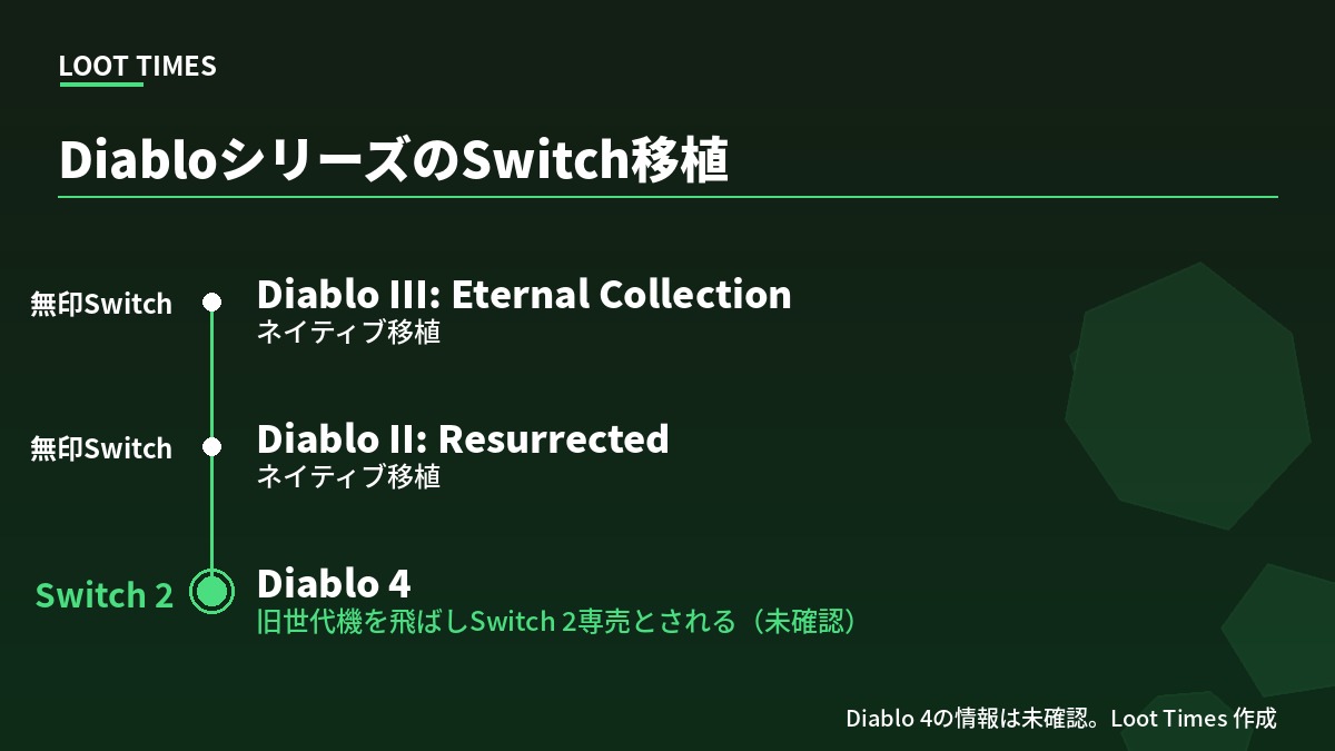 DiabloシリーズのNintendo Switch移植の系譜。Diablo III Eternal CollectionとDiablo II Resurrectedは無印Switchに移植されたが、Diablo 4はSwitch 2専売とされている
