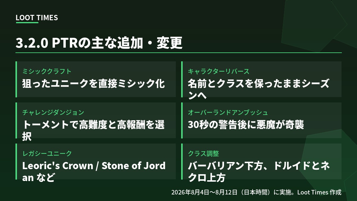 Diablo 4 3.2.0 PTRの主な追加と変更。ミシッククラフトで狙ったユニークを直接ミシック化、キャラクターリバースで名前とクラスを保ったままシーズンへ、チャレンジダンジョンはトーメントで高難度と高報酬を選択、オーバーランドアンブッシュは30秒の警告後に悪魔が奇襲、レガシーユニークはLeoric's CrownやStone of Jordanなど、クラス調整はバーバリアン下方とドルイド・ネクロマンサー上方