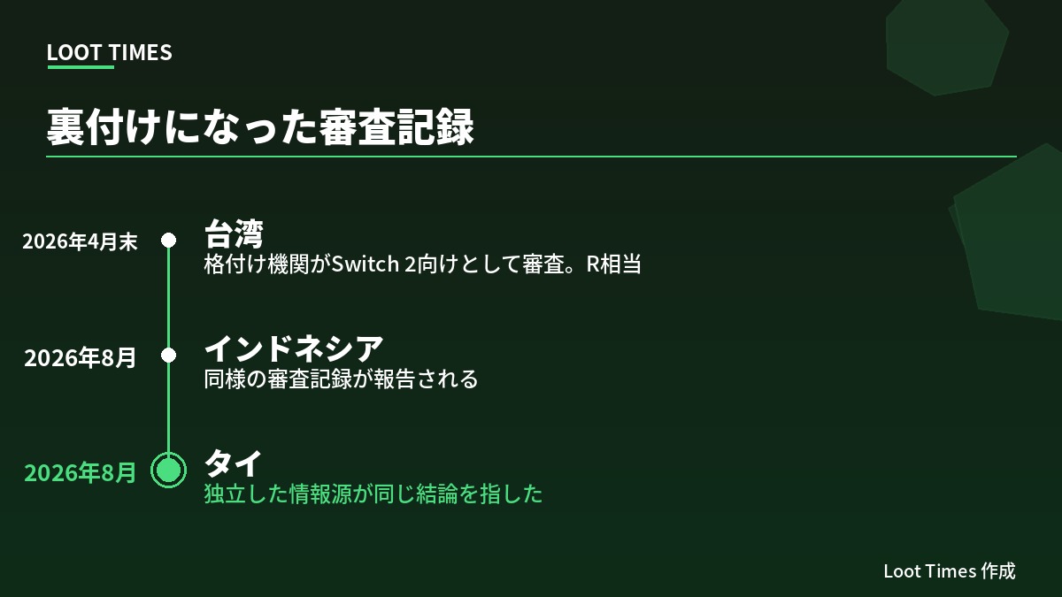 Diablo 4 Switch 2版の裏付けとなったレーティング審査記録。2026年4月末に台湾の格付け機関がSwitch 2向けとして審査、8月にインドネシアとタイの審査機関でも同様の記録が報告された