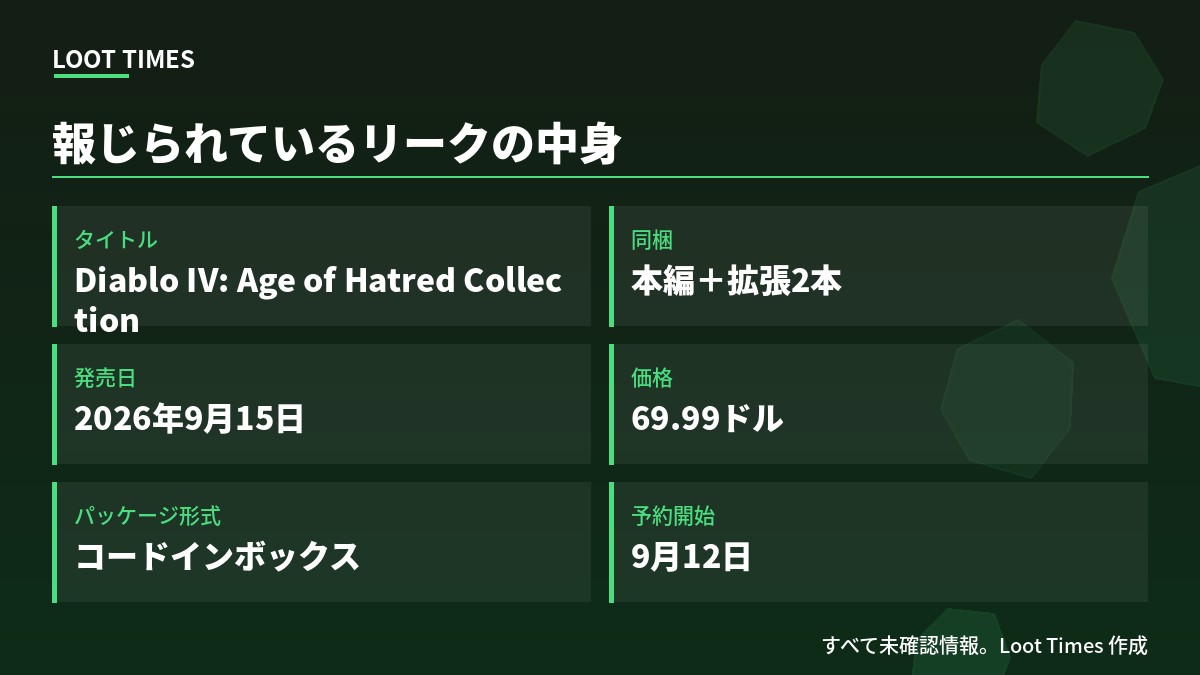 Diablo 4 Switch 2版のリーク内容。タイトルはDiablo IV: Age of Hatred Collection、拡張2本を同梱、発売日は2026年9月15日、価格は69.99ドル、パッケージはコードインボックス形式、予約開始は9月12日