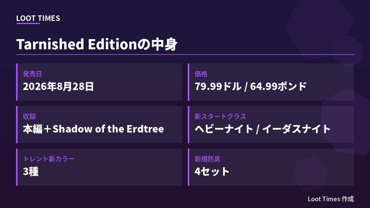 ELDEN RING Tarnished Editionの内容。発売は2026年8月28日、価格は79.99ドル、本編とShadow of the Erdtreeを標準収録、新スタートクラス2種、トレントの新カラー3種、新規防具4セット