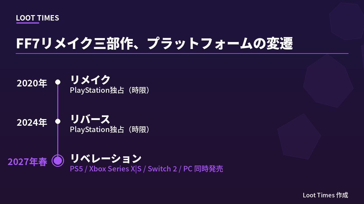 FF7リメイク三部作のプラットフォーム展開の変遷。2020年リメイクはPS4独占、2024年リバースはPS5独占、2027年春リベレーションはPS5・Xbox・Switch 2・PCの同時発売