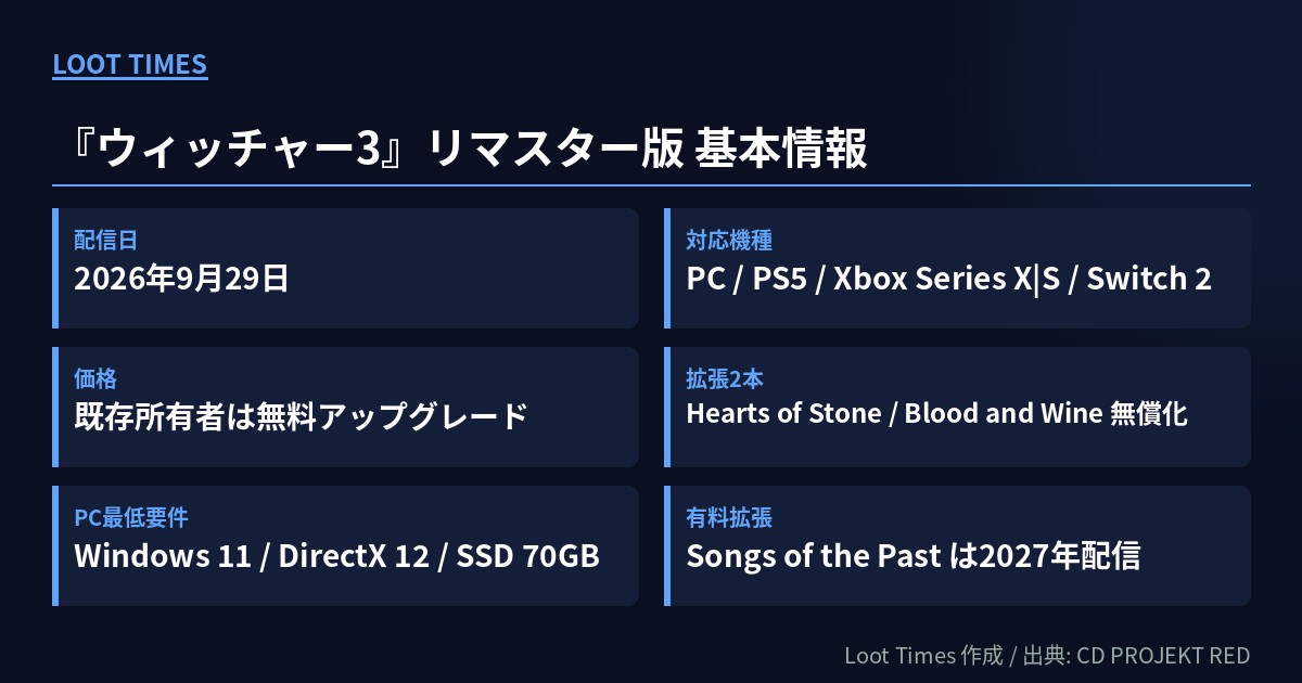 ウィッチャー3リマスター版の基本情報をまとめた表。配信日2026年9月29日、対応機種はPC・PS5・Xbox Series X|S・Switch 2、既存所有者は無料アップグレード、拡張パック2本が無償化、PC最低要件はWindows 11とDirectX 12とSSD 70GB、有料拡張Songs of the Pastは2027年配信。
