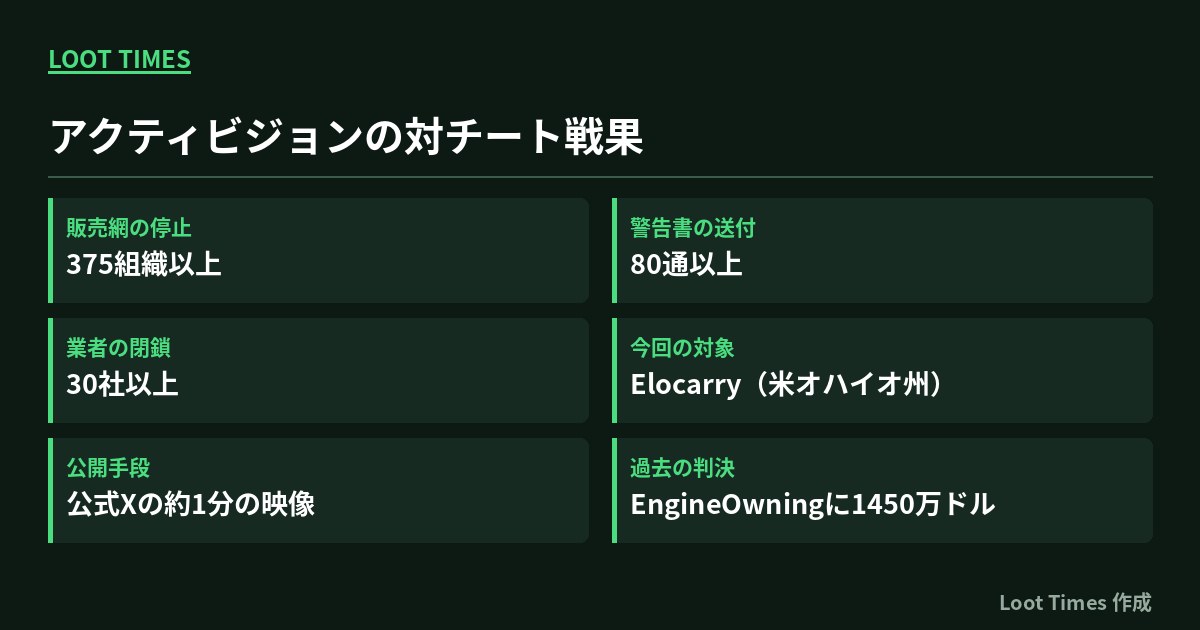 アクティビジョンの対チート戦果をまとめた表。販売網375組織以上の停止、警告書80通以上の送付、業者30社以上の閉鎖、今回の対象は米オハイオ州のElocarry、公開手段は公式Xの約1分の映像、過去の判決はEngineOwningに対する1450万ドル。
