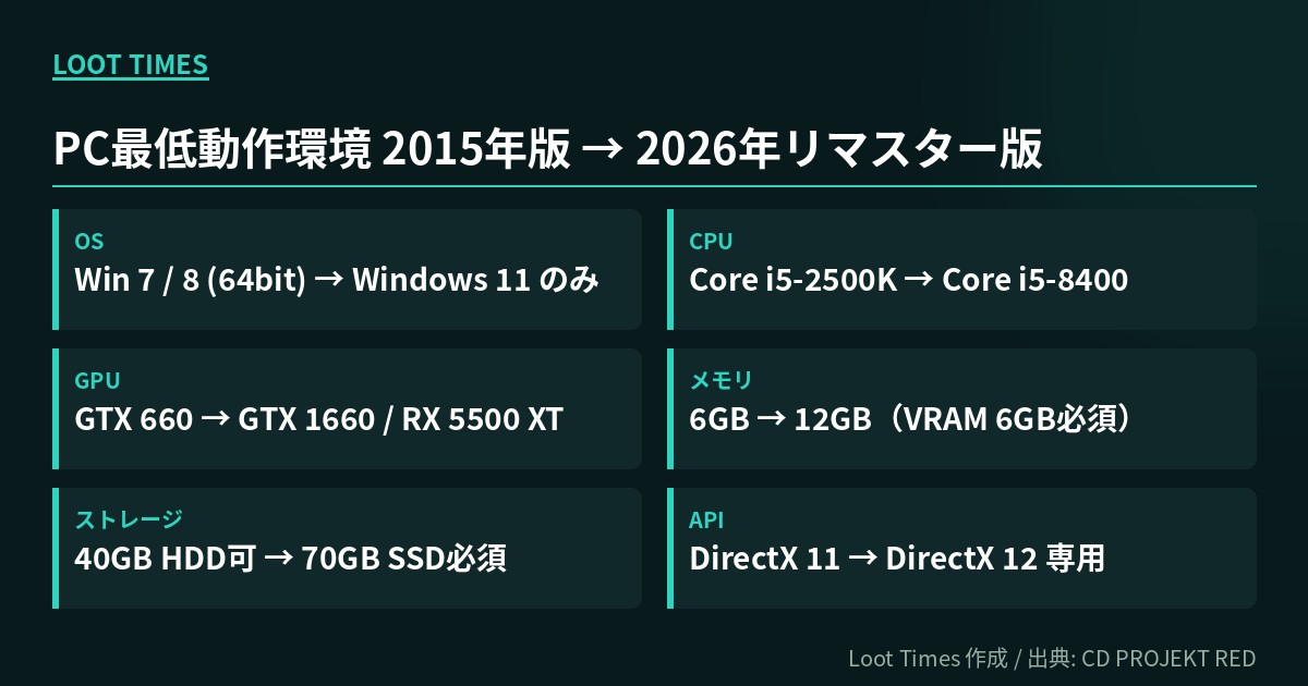 2015年のオリジナル版と2026年リマスター版のPC最低動作環境を比較した表。OSはWindows 7/8からWindows 11のみへ、CPUはCore i5-2500KからCore i5-8400へ、GPUはGTX 660からGTX 1660またはRX 5500 XTへ、メモリは6GBから12GBへ、ストレージは40GBのHDD可から70GBのSSD必須へ、APIはDirectX 11からDirectX 12専用へ変更された。
