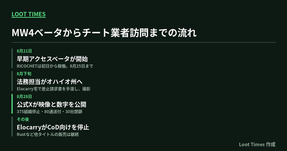 MW4ベータからチート業者訪問までの時系列。8月21日に早期アクセスベータ開始でRICOCHETは初日から稼働、8月下旬に法務担当がオハイオ州のElocarry宅を訪問して撮影、8月28日に公式Xが映像と375組織停止・80通送付・30社閉鎖の数字を公開、その後ElocarryがCoD向けのみ販売停止しRustなど他タイトルは継続