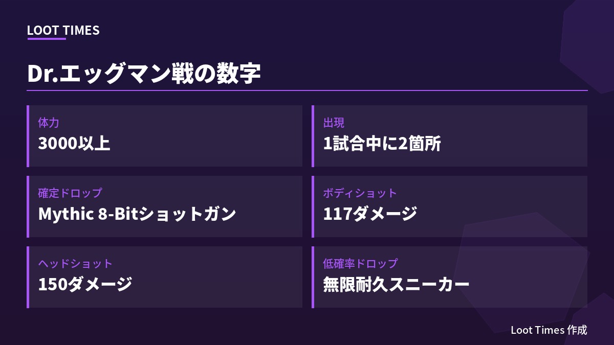 Dr.エッグマン戦の数値。体力は3000以上、出現は1試合中2箇所、確定ドロップはMythic 8-Bitショットガン、ボディショット117ダメージ、ヘッドショット150ダメージ、低確率で無限耐久のMythicソニック・パワー・スニーカー