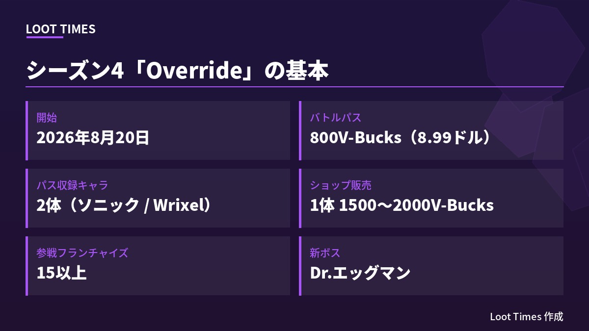 フォートナイト第7章シーズン4 Overrideの基本情報。開始は8月20日、バトルパスは800V-Bucks、収録キャラは2体、ショップ販売キャラは1体1500から2000V-Bucks、参戦フランチャイズは15以上、新ボスはDr.エッグマン