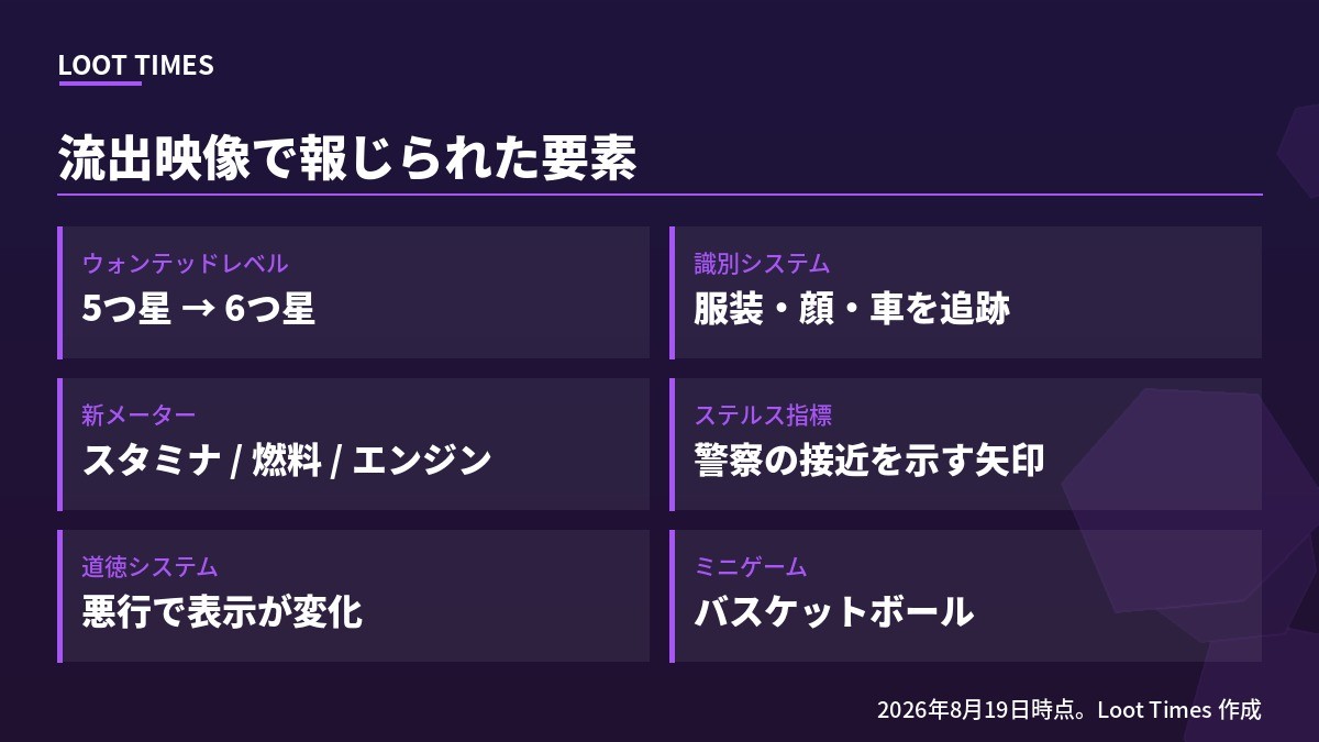 流出映像で確認されたとされる新要素。6つ星ウォンテッドレベル、服装と顔と車を追跡する識別システム、戦闘中のスタミナメーター、警察の接近を示すステルス指標、カルマ的システム、燃料とエンジンの車両メーター