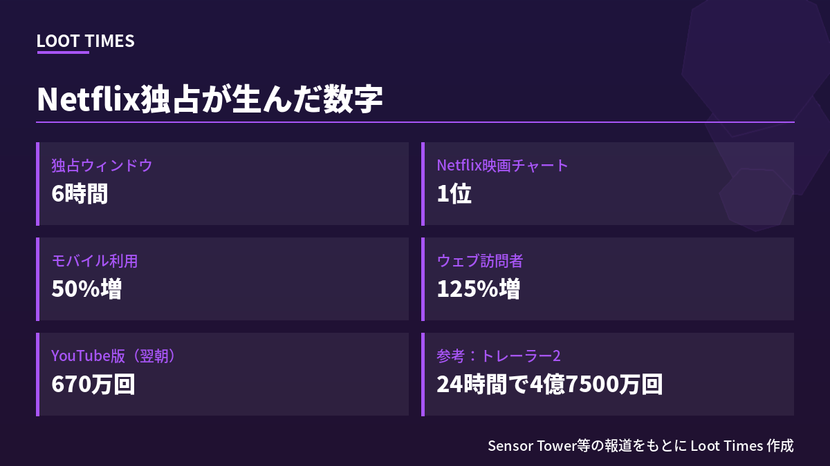 Netflix独占の結果。独占ウィンドウ6時間、Netflix映画チャート1位、モバイル利用50%増、ウェブ訪問者125%増、YouTube版は翌朝670万回、参考としてトレーラー2は24時間で4億7500万回