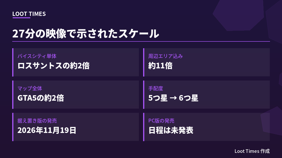 GTA6のスケール。バイスシティ単体でロスサントスの約2倍、周辺エリア込みで約11倍、マップ全体でGTA5の約2倍、手配度は5つ星から6つ星へ、据え置き版は2026年11月19日発売、PC版は日程未発表