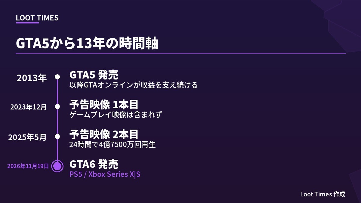 GTAシリーズの時系列。2013年にGTA5発売、2023年12月に最初の予告映像、2025年5月に2本目の予告映像、2026年8月27日にNetflixで実機映像を初公開、2026年11月19日に発売