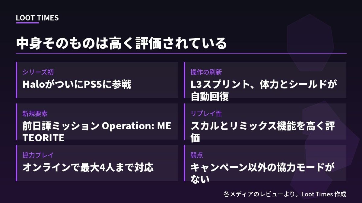 Halo Campaign Evolvedの内容面の評価。シリーズ初としてHaloがついにPS5に参戦、操作の刷新でL3スプリントや体力とシールドの自動回復を導入、新規要素として前日譚ミッションOperation METEORITEを追加、スカルとリミックス機能によるリプレイ性を高く評価、オンライン協力プレイは最大4人まで対応、弱点はキャンペーン以外の協力モードがないこと