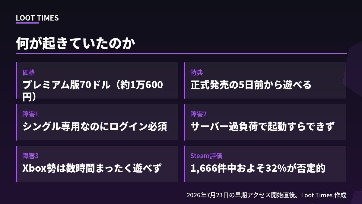 Halo Campaign Evolvedの早期アクセス開始直後に起きた問題。プレミアム版は70ドルで約1万600円、特典は正式発売の5日前から遊べること、障害1はシングルプレイ専用なのにログインが必須、障害2はサーバー過負荷で起動すらできない、障害3はXboxユーザーが数時間まったく遊べなかった、Steam評価は1666件中およそ32%が否定的