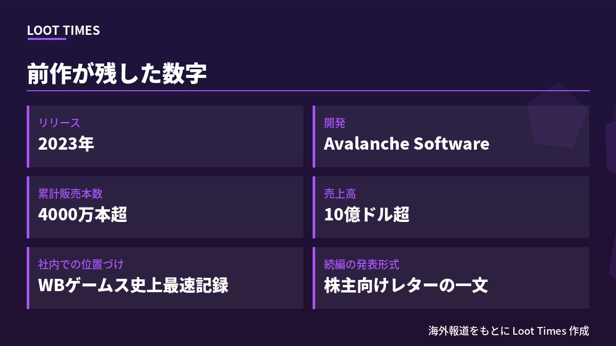 ホグワーツ・レガシーの実績。2023年にAvalanche Softwareが開発しリリース、全世界累計販売本数4000万本超、売上高10億ドル超、ワーナー・ブラザース・ゲームス史上最速記録