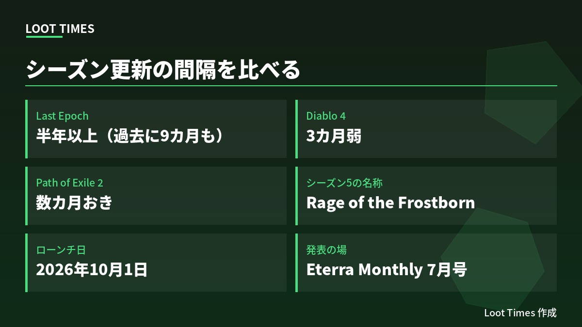 Last Epochのシーズン更新ペースの比較。Last Epochはシーズン4から半年以上、過去には9カ月近いブランクも。Diablo 4は3カ月弱、Path of Exile 2は数カ月おきに大型アップデート