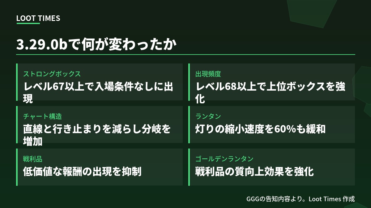 緊急バランスパッチ3.29.0bの変更内容。ストロングボックスはレベル67以上のゾーンで入場条件なしに出現、レベル68以上では上位ボックスの出現頻度を強化、チャート構造は直線と行き止まりを減らし分岐を増加、アルフレイム・ランタンの灯りの縮小速度を60%緩和、低価値な報酬の出現を抑制、ゴールデンランタンによる戦利品の質向上効果を強化