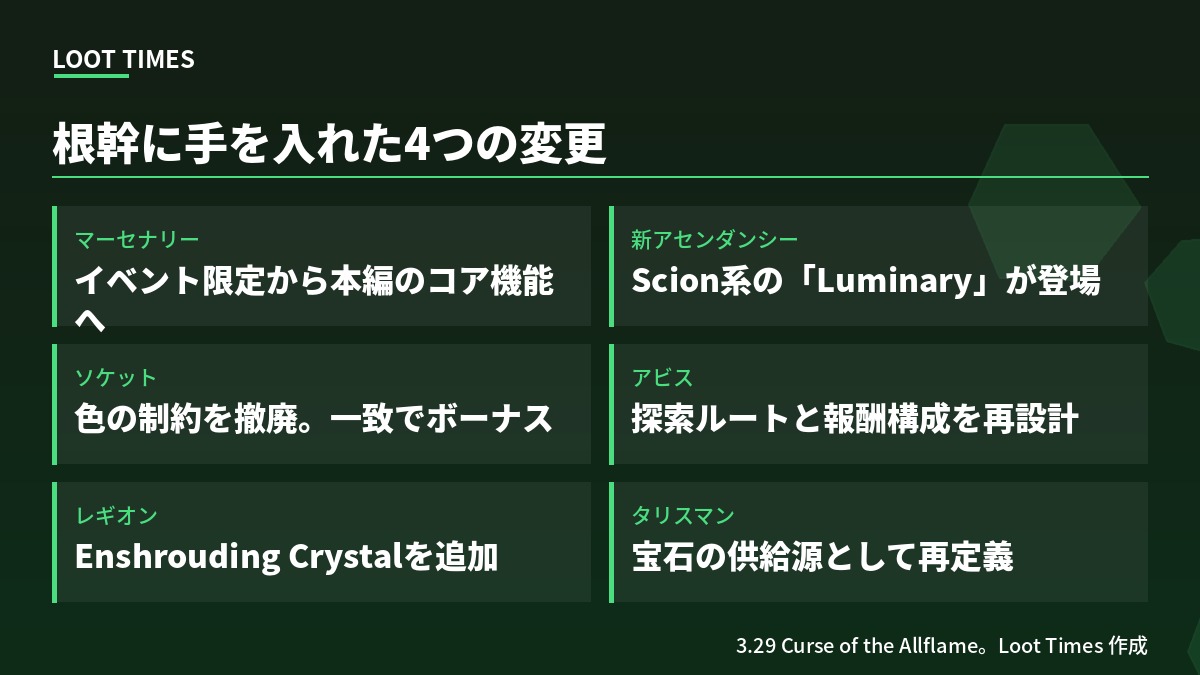 Curse of the Allflameでゲームの根幹に入った変更。マーセナリーがイベント限定から本編のコア機能へ、Scion系の新アセンダンシーLuminaryが登場、ソケットは色の制約を撤廃し一致でボーナス、アビスは探索ルートと報酬構成を再設計、レギオンにEnshrouding Crystalを追加、タリスマンは宝石の供給源として再定義