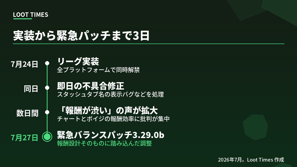 Curse of the Allflame実装から緊急パッチまでの流れ。7月24日に全プラットフォームで同時解禁、同日に即日でスタッシュタブ名の表示バグなどを修正、その後数日でチャートとボイジの報酬効率への批判が拡大、7月27日に緊急バランスパッチ3.29.0bで報酬設計そのものに踏み込んだ調整