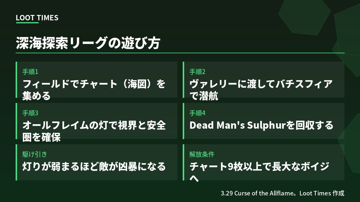 Path of Exileの新リーグCurse of the Allflameの遊び方。手順1はフィールドでチャート（海図）を集める、手順2はヴァレリーに渡してバチスフィアで潜航、手順3はオールフレイムの灯で視界と安全圏を確保、手順4はDead Man's Sulphurを回収、駆け引きは灯りが弱まるほど敵が凶暴になること、チャート9枚以上で長大なボイジが解放される