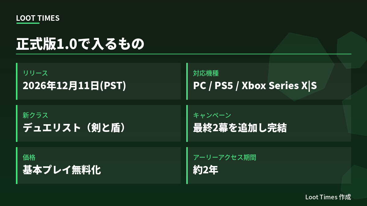 Path of Exile 2 正式版1.0の内容。リリースは2026年12月11日、対応機種はPC・PS5・Xbox Series X|S、新クラスはデュエリスト、最終2つのキャンペーンActを追加、基本プレイ無料化、アーリーアクセス期間は約2年