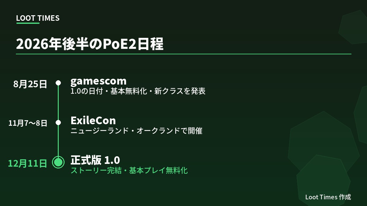Path of Exile 2の2026年後半の日程。8月25日にgamescomで1.0発表、11月7から8日にニュージーランドでExileCon開催、12月11日に正式版1.0リリース