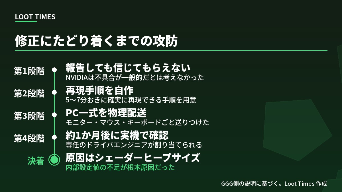 Path of Exile 2のDevice Removedクラッシュ修正までの経緯。第1段階は報告してもNVIDIAが不具合の一般性を信じなかった、第2段階はGGGが5〜7分おきに確実に再現できる手順を自作、第3段階はモニターやマウスを含むPC一式を物理配送、第4段階は約1か月後に実機で確認され専任のドライバエンジニアが割り当てられた、決着は内部設定値であるシェーダーヒープサイズの不足が根本原因