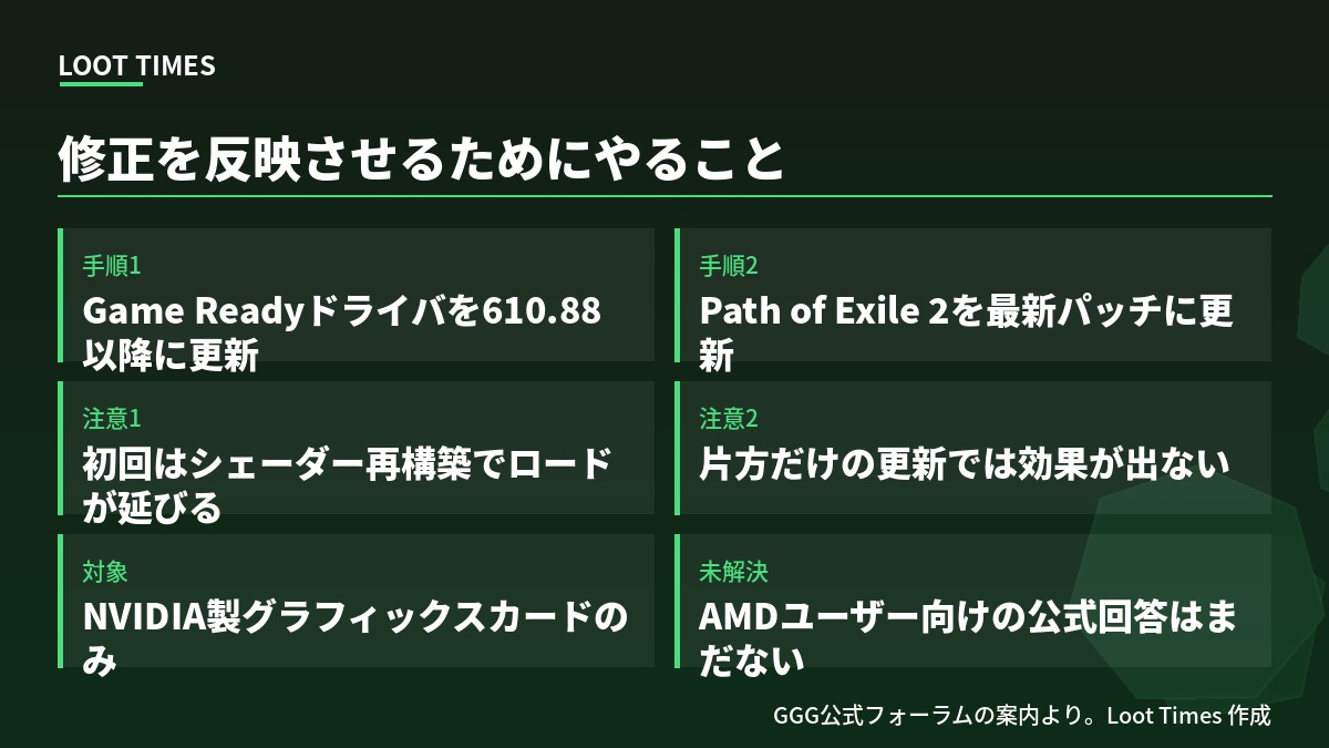 Path of Exile 2の修正を反映させる手順。手順1はGame Readyドライバを610.88以降に更新、手順2はPath of Exile 2を最新パッチに更新、注意1は初回にシェーダー再構築でロードが延びること、注意2は片方だけの更新では効果が出ないこと、対象はNVIDIA製グラフィックスカードのみ、AMDユーザー向けの公式回答はまだない