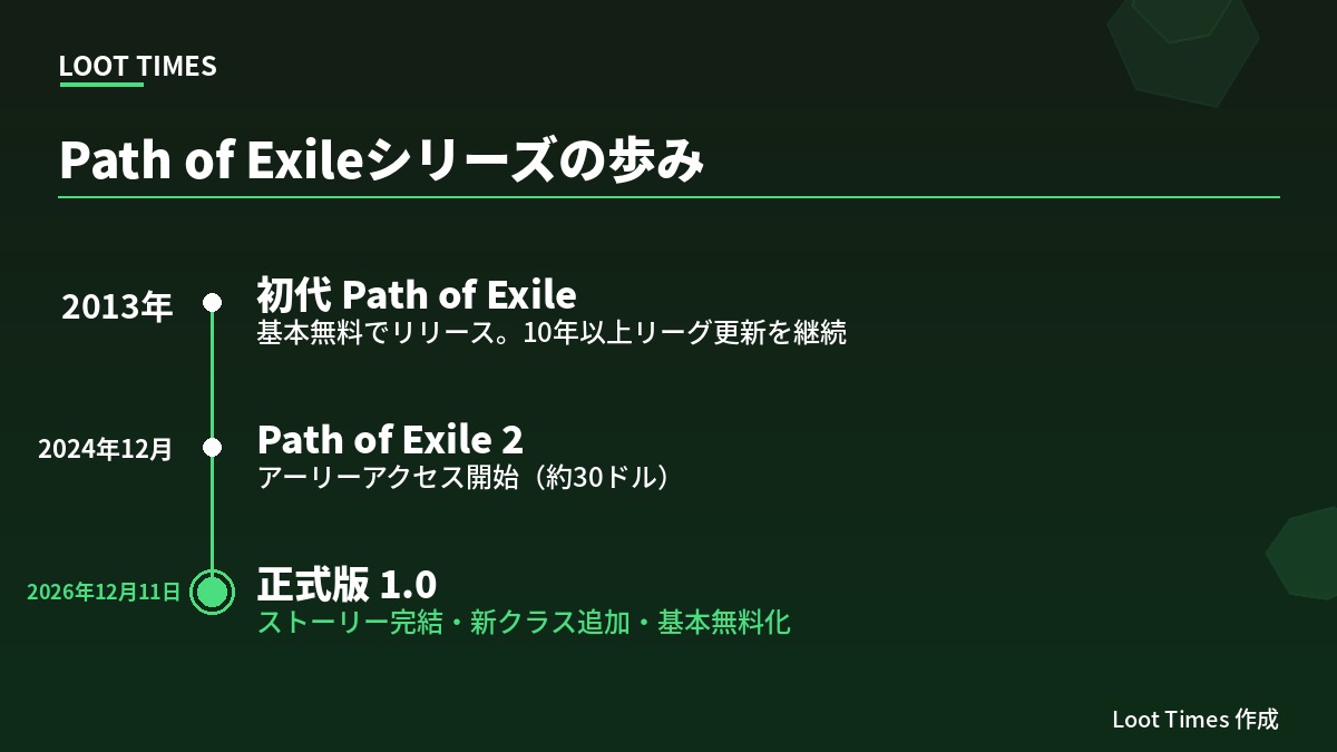 Path of Exileシリーズの歩み。2013年に初代がリリースされ10年以上リーグ更新を継続、2024年12月にPath of Exile 2がアーリーアクセス開始、2026年12月11日に正式版1.0で基本無料化