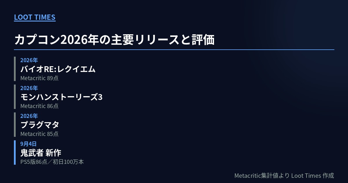 カプコンの2026年主要リリースとMetacritic点数の比較。バイオRE:レクイエム89点、モンハンストーリーズ3が86点、プラグマタ85点、9月4日発売の鬼武者新作がPS5版86点で初日100万本