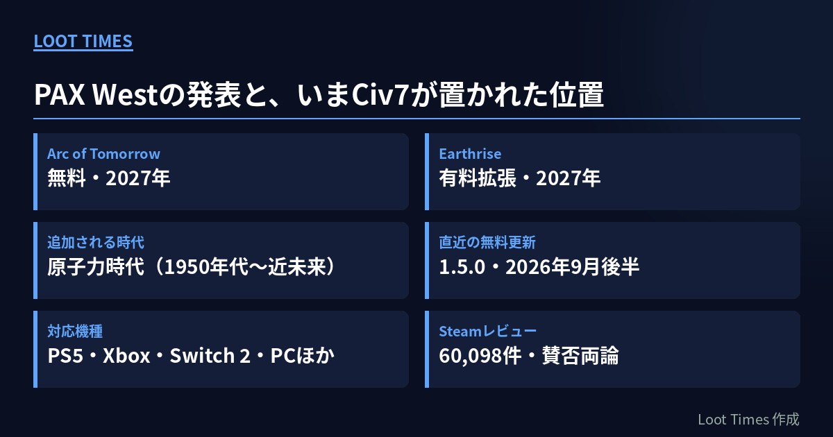 Arc of Tomorrowは無料で2027年、Earthriseは有料拡張で2027年、追加される原子力時代は1950年代から近未来まで、直近の無料更新1.5.0は2026年9月後半、対応機種はPS5やSwitch 2など、Steamレビューは60,098件で賛否両論という一覧