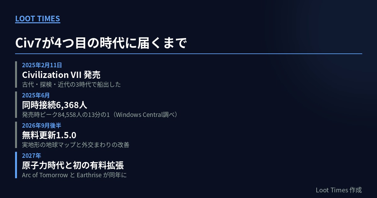 Civilization VIIの2025年2月11日の発売から、2025年6月の同時接続6,368人、2026年9月後半の無料更新1.5.0、2027年の原子力時代と初の有料拡張までを並べた年表