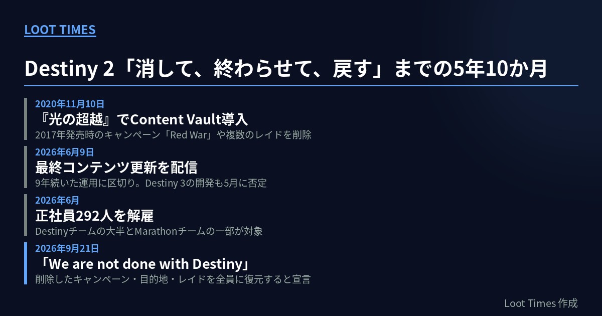 Destiny 2がContent Vaultを導入した2020年11月10日から、2026年6月9日の最終更新、6月の292人解雇、9月21日に報じられた復元宣言までを4段で並べた年表