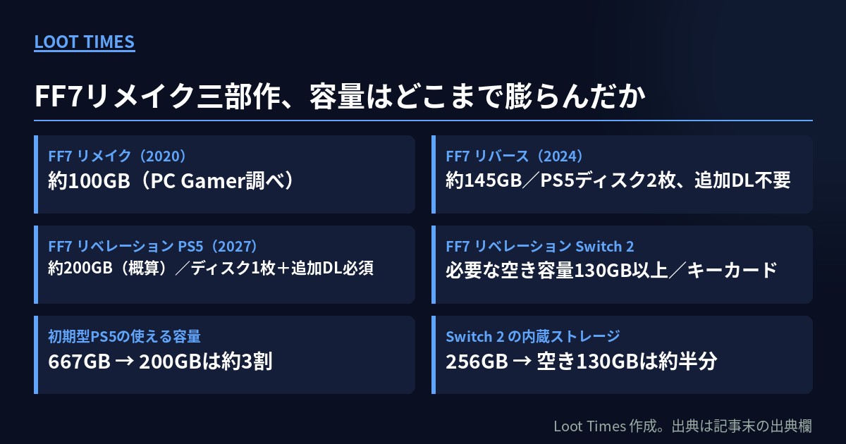 FF7リメイク三部作の容量比較。リメイク約100GB、リバース約145GBでディスク2枚・追加DL不要、リベレーションPS5版は約200GBでディスク1枚＋追加DL必須、Switch 2版はキーカードで空き130GB以上が必要。200GBは初期型PS5の使える容量667GBの約3割、空き130GBはSwitch 2内蔵256GBの約半分