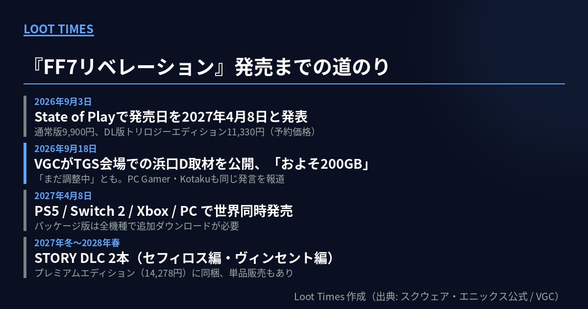 FF7リベレーション発売までの年表。2026年9月3日にState of Playで2027年4月8日発売と発表、2026年9月18日にVGCがTGS会場での浜口ディレクター取材を公開しおよそ200GBと判明、2027年4月8日にPS5・Switch 2・Xbox・PCで世界同時発売、2027年冬から2028年春にSTORY DLC2本を配信