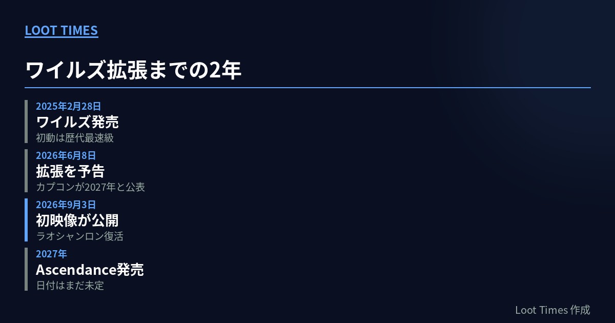 2025年2月28日のワイルズ発売から、2026年6月8日の拡張予告、2026年9月3日の初映像公開、2027年のAscendance発売までを並べた時系列図