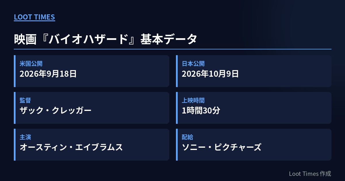 映画『バイオハザード』の基本データ。米国公開2026年9月18日、日本公開2026年10月9日、監督ザック・クレッガー、上映時間1時間30分、主演オースティン・エイブラムス、配給ソニー・ピクチャーズ