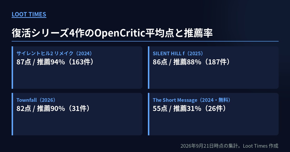 OpenCriticの平均点と推薦率の比較。サイレントヒル2リメイクが87点・94%、SILENT HILL fが86点・88%、Townfallが82点・90%、The Short Messageが55点・31%