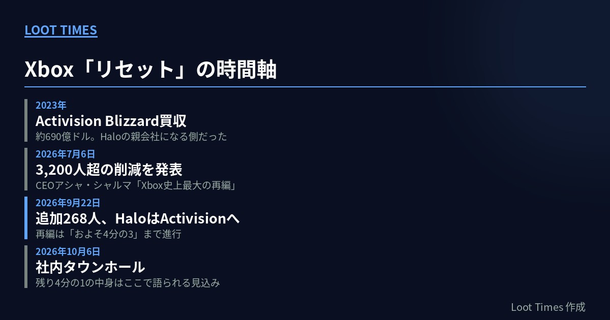 2023年のActivision Blizzard買収から2026年10月6日のタウンホールまで、Xboxの再編の流れを4段階で示した年表