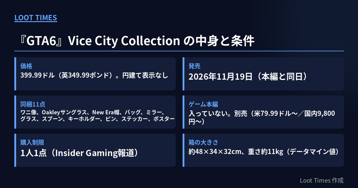 GTA6 Vice City Collectionの価格・発売日・同梱11点・本編非同梱・購入制限・箱の大きさをまとめた表
