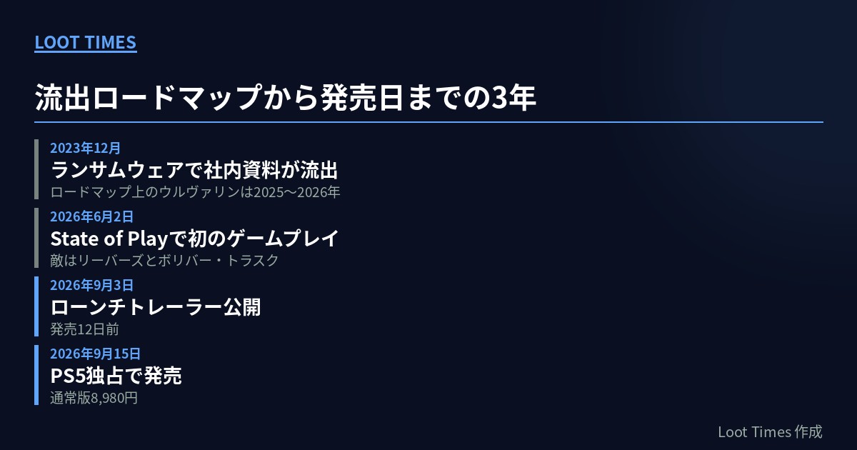 2023年12月のランサムウェア流出から2026年9月15日の発売までを4段階で示した年表。流出したロードマップ上のウルヴァリンは2025〜2026年と記載されていた。