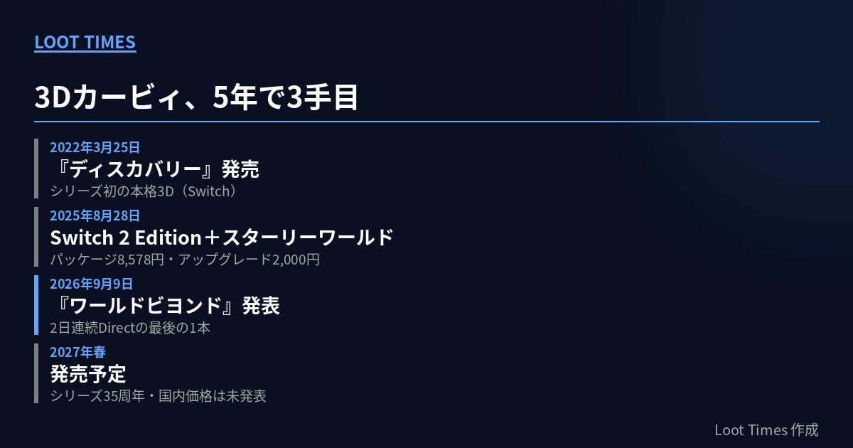 3Dカービィの年表。2022年3月25日にディスカバリー発売、2025年8月28日にSwitch 2 Edition、2026年9月9日にワールドビヨンド発表、2027年春に発売予定