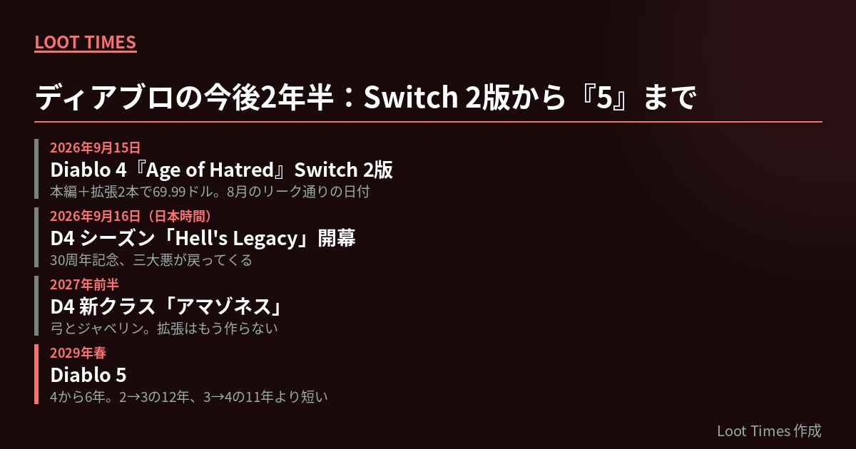 ディアブロシリーズの今後2年半の年表。2026年9月15日にDiablo 4 Age of Hatred Switch 2版、9月16日にシーズンHell's Legacy、2027年前半に新クラスのアマゾネス、2029年春にDiablo 5