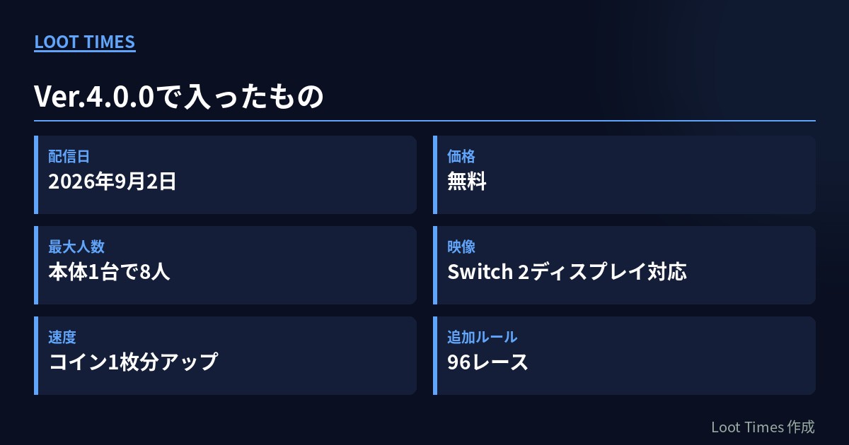 マリオカート8デラックス更新データVer.4.0.0の内容一覧。配信日2026年9月2日、価格無料、本体1台で8人プレイ、Switch 2ディスプレイ対応、コイン1枚分の速度上昇、96レースルール追加