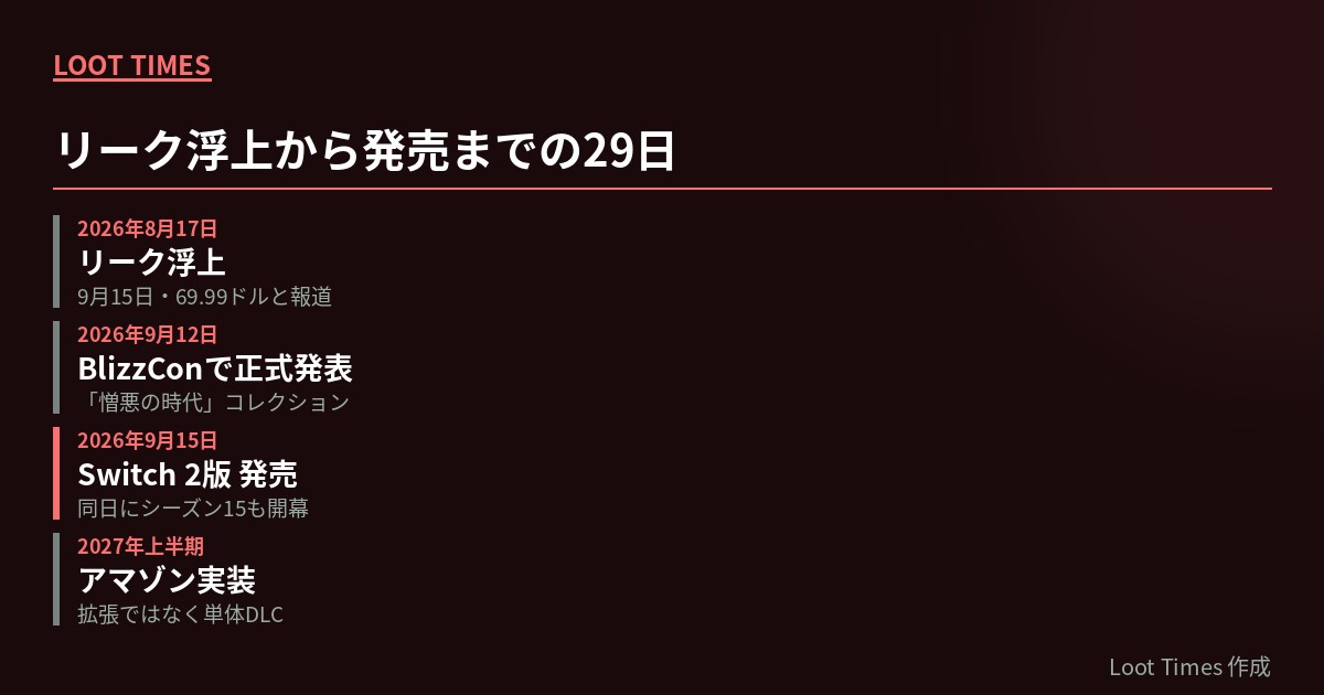 2026年8月17日のリーク浮上から、9月12日のBlizzConでの正式発表を経て、9月15日のSwitch 2版発売とシーズン15開幕(太平洋時間9月15日午前9時30分、日本時間16日午前1時30分)に至るまでの29日間の時系列。あわせて2027年上半期のアマゾン実装を先の予定として併記している。