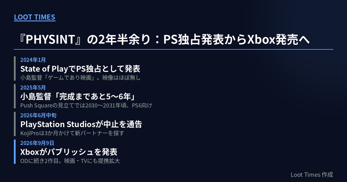 PHYSINTの経緯を4段階で示した年表。2024年1月にState of PlayでPS独占として発表、2025年5月に小島監督が完成まであと5〜6年と発言、2026年6月中旬にPlayStation Studiosが中止を通告、2026年9月9日にXboxがパブリッシュを発表