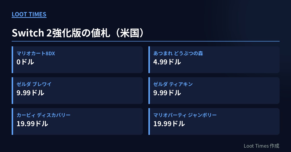 Switch 2向け強化版の米国価格比較。マリオカート8デラックスは0ドル、あつまれどうぶつの森4.99ドル、ゼルダ ブレスオブザワイルドとティアーズオブザキングダムが各9.99ドル、星のカービィ ディスカバリーとスーパーマリオパーティ ジャンボリーが各19.99ドル