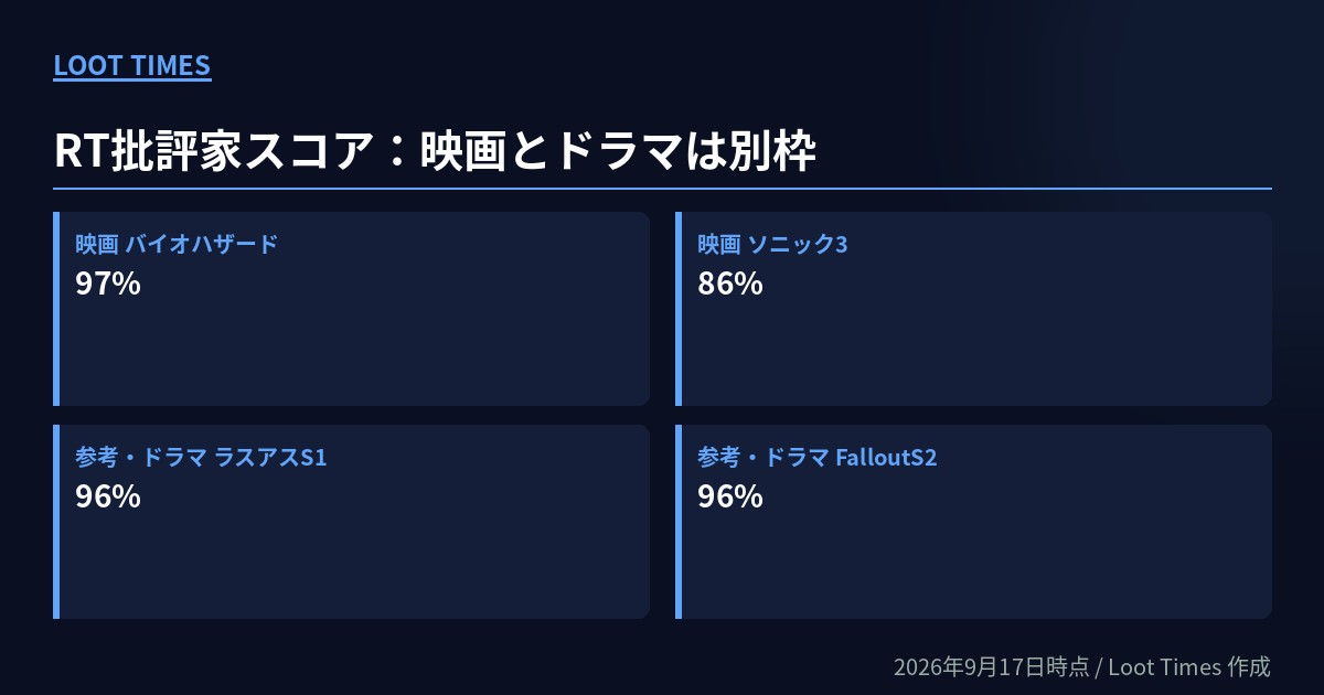 ロッテン・トマトの批評家スコア。映画『バイオハザード』97%、映画『ソニック・ザ・ムービー3』86%、参考としてドラマ『ラスト・オブ・アス』シーズン1が96%、ドラマ『Fallout』シーズン2が96%